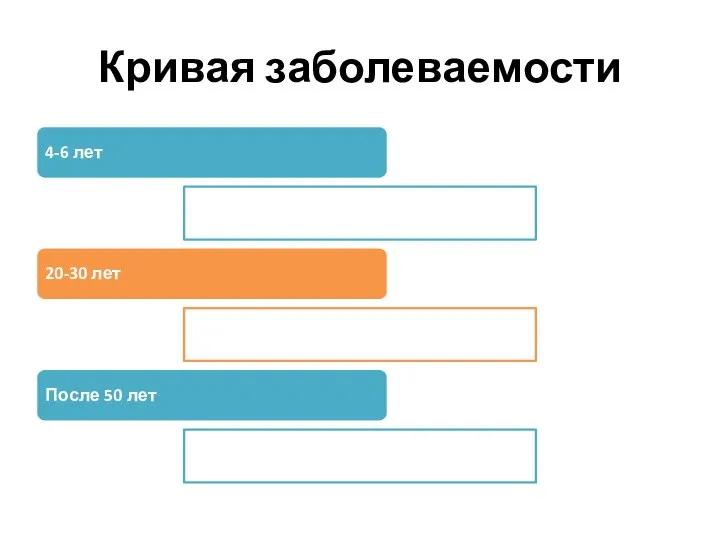 Кривая заболеваемости 4-6 лет 20-30 лет После 50 лет