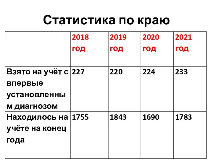 Статистика по краю