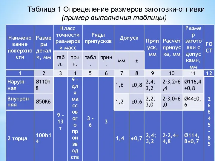 Таблица 1 Определение размеров заготовки-отливки (пример выполнения таблицы)