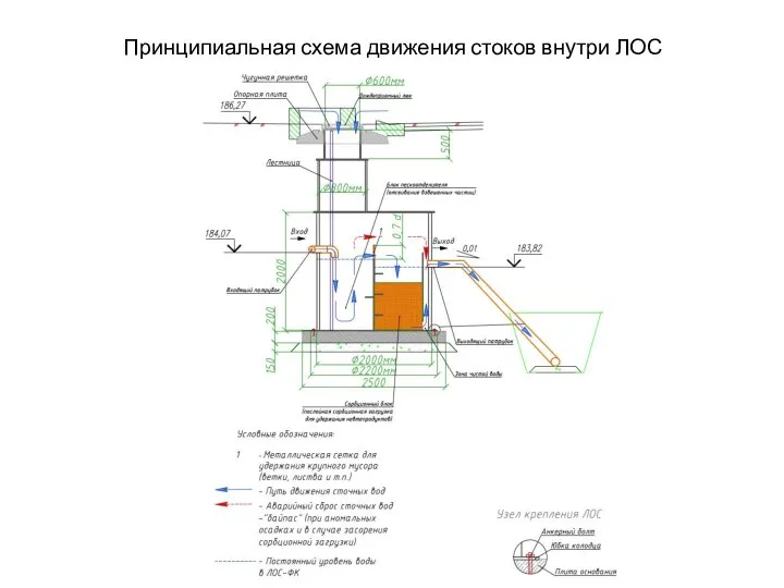 Принципиальная схема движения стоков внутри ЛОС