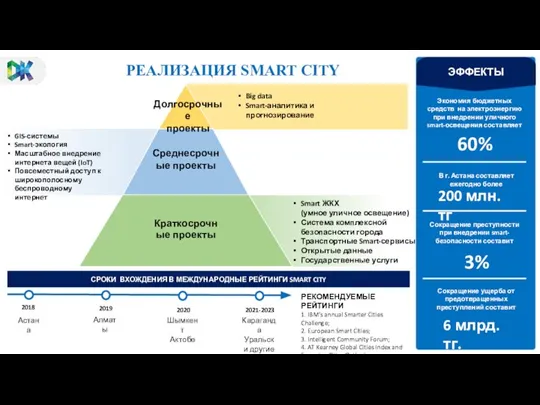 2018 2019 СРОКИ ВХОЖДЕНИЯ В МЕЖДУНАРОДНЫЕ РЕЙТИНГИ SMART CITY Астана Алматы 2020