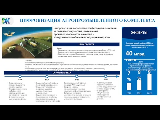 ЦИФРОВИЗАЦИЯ АГРОПРОМЫШЛЕННОГО КОМПЛЕКСА ЦЕЛИ ПРОЕКТА Цифровизация сельского хозяйства для снижения человеческого участия,