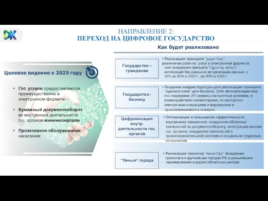 НАПРАВЛЕНИЕ 2: ПЕРЕХОД НА ЦИФРОВОЕ ГОСУДАРСТВО Государство – гражданам Реализация принципа "paper-free":