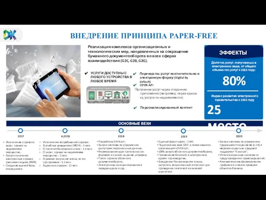 ВНЕДРЕНИЕ ПРИНЦИПА PAPER-FREE ОСНОВНЫЕ ВЕХИ Реализация комплекса организационных и технологических мер, направленных