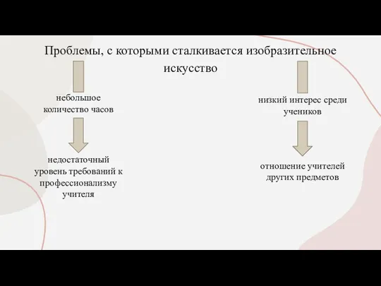 Проблемы, с которыми сталкивается изобразительное искусство низкий интерес среди учеников отношение учителей