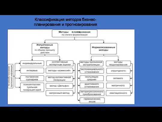 Классификация методов бизнес-планирования и прогнозирования