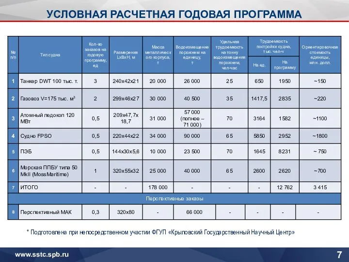 УСЛОВНАЯ РАСЧЕТНАЯ ГОДОВАЯ ПРОГРАММА * Подготовлена при непосредственном участии ФГУП «Крыловский Государственный Научный Центр»