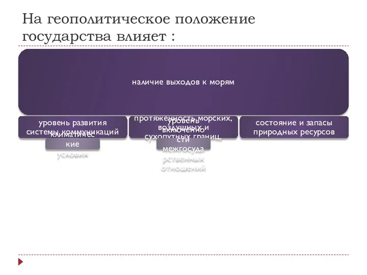 На геополитическое положение государства влияет : наличие выходов к морям уровень развития