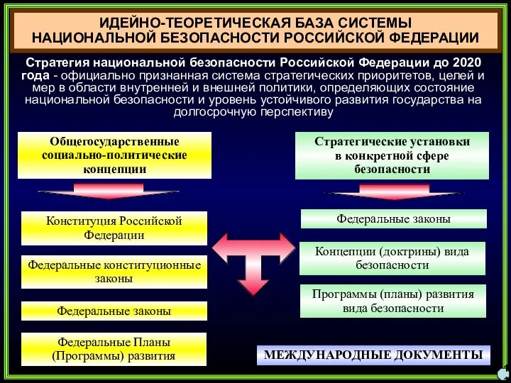 ИДЕЙНО-ТЕОРЕТИЧЕСКАЯ БАЗА СИСТЕМЫ НАЦИОНАЛЬНОЙ БЕЗОПАСНОСТИ РОССИЙСКОЙ ФЕДЕРАЦИИ Общегосударственные социально-политические концепции 11 Стратегические