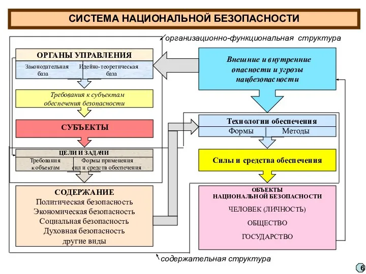 ОРГАНЫ УПРАВЛЕНИЯ Законодательная Идейно-теоретическая база база Требования к субъектам обеспечения безопасности ЦЕЛИ