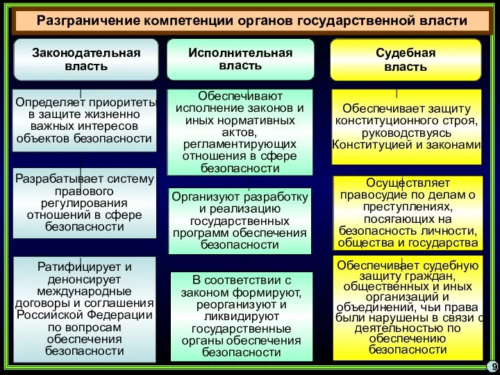 9 Законодательная власть Определяет приоритеты в защите жизненно важных интересов объектов безопасности