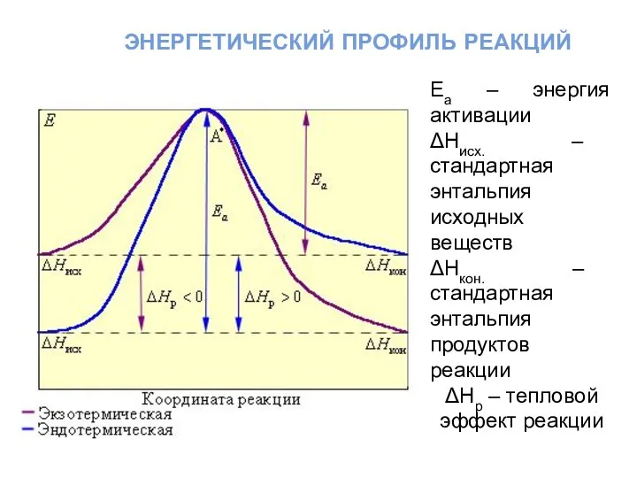 энергетический профиль реакций Еа – энергия активации ΔНисх. – стандартная энтальпия исходных