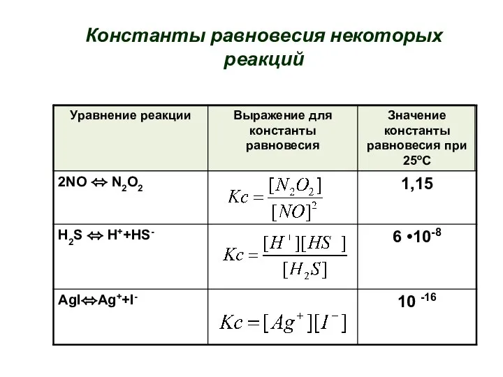 Константы равновесия некоторых реакций