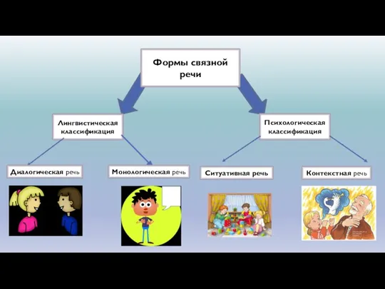 Формы связной речи Лингвистическая классификация Психологическая классификация Диалогическая речь Монологическая речь Ситуативная речь Контекстная речь