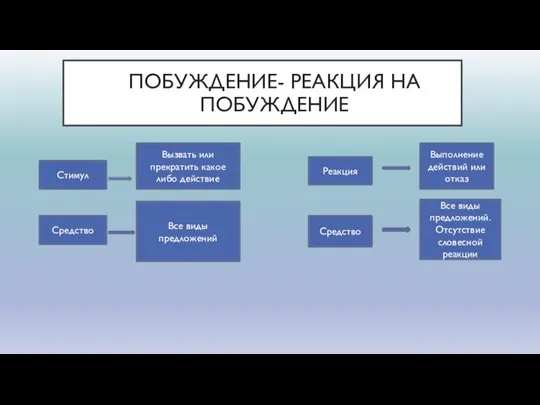 ПОБУЖДЕНИЕ- РЕАКЦИЯ НА ПОБУЖДЕНИЕ Стимул Вызвать или прекратить какое либо действие Средство