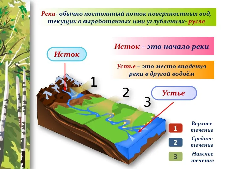 1 2 3 Река- обычно постоянный поток поверхностных вод, текущих в выработанных
