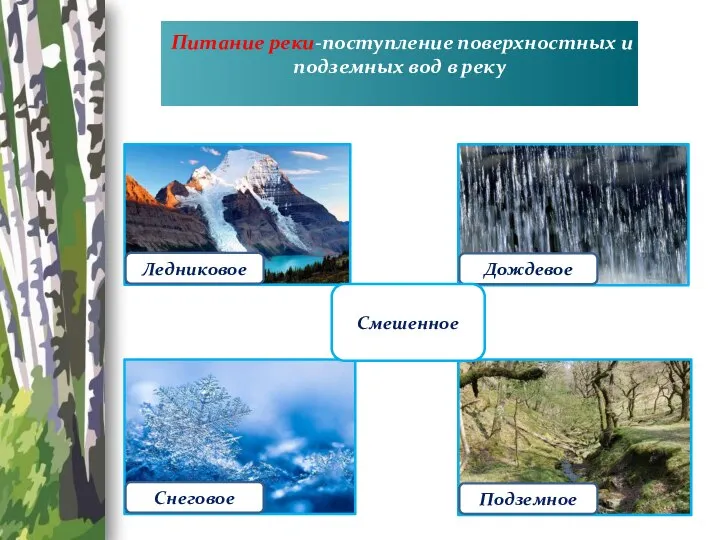 Питание реки-поступление поверхностных и подземных вод в реку Ледниковое Снеговое Дождевое Подземное Смешенное