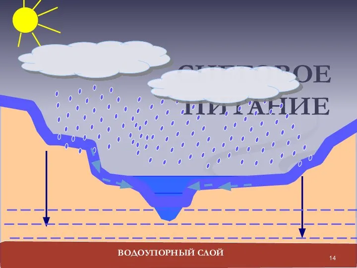 СНЕГОВОЕ ПИТАНИЕ ВОДОУПОРНЫЙ СЛОЙ