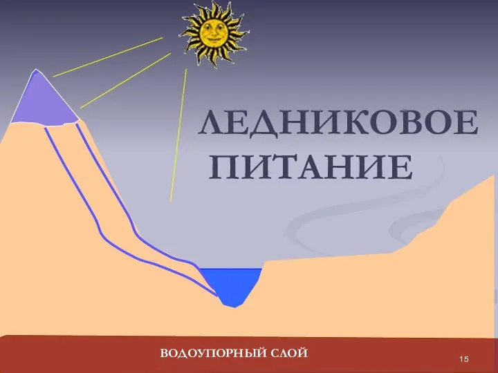 ЛЕДНИКОВОЕ ПИТАНИЕ ВОДОУПОРНЫЙ СЛОЙ