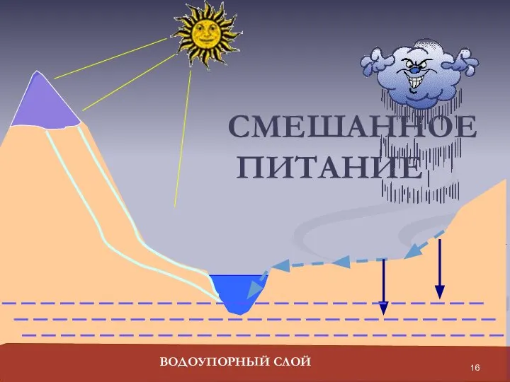 СМЕШАННОЕ ПИТАНИЕ ВОДОУПОРНЫЙ СЛОЙ