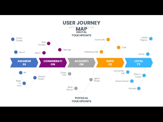 USER JOURNEY MAP WRITE YOUR SUBTITLE HERE AWARENESS CONSIDERATION ACQUISITION SERVICE LOYALTY