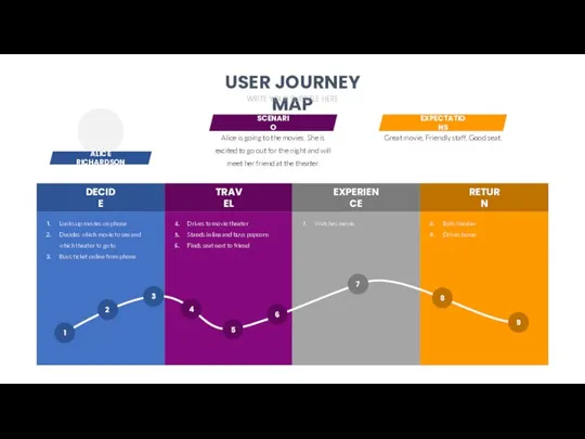 USER JOURNEY MAP WRITE YOUR SUBTITLE HERE DECIDE TRAVEL EXPERIENCE RETURN Looks
