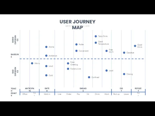 USER JOURNEY MAP WRITE YOUR SUBTITLE HERE BASELINE GOOD EXPERIENCE BAD EXPERIENCE