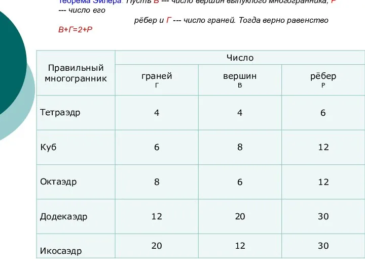 Теорема Эйлера. Пусть В --- число вершин выпуклого многогранника, Р --- число