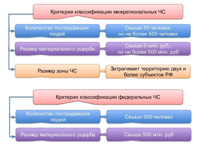 Критерии классификации межрегиональных ЧС Количество пострадавших людей Свыше 50 человек, но не