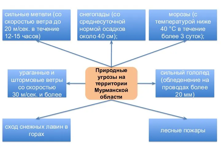 Природные угрозы на территории Мурманской области сильные метели (со скоростью ветра до