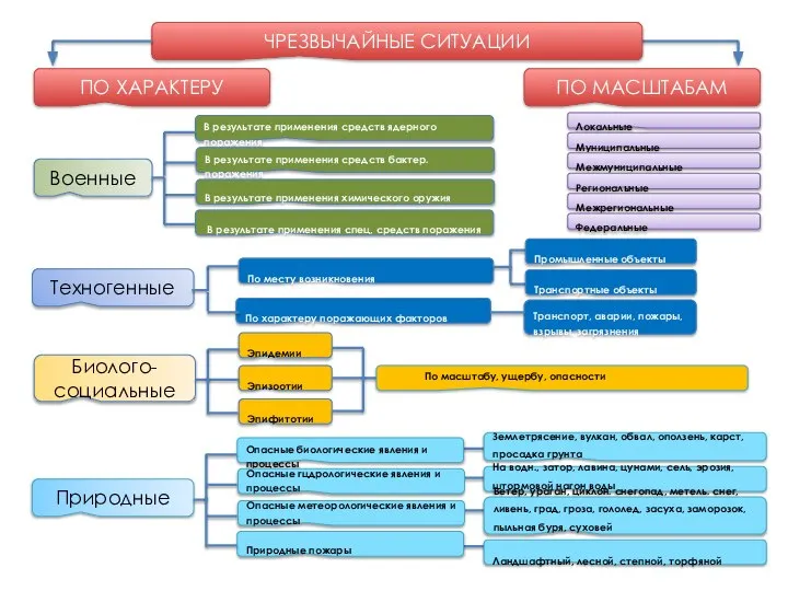 ЧРЕЗВЫЧАЙНЫЕ СИТУАЦИИ ПО ХАРАКТЕРУ ПО МАСШТАБАМ Военные В результате применения средств ядерного