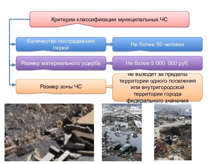 Критерии классификации муниципальных ЧС Количество пострадавших людей Не более 50 человек Размер