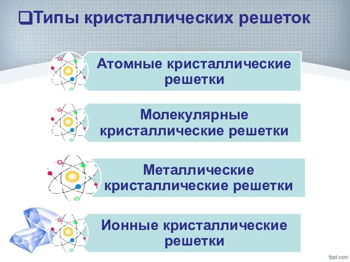 Типы кристаллических решеток