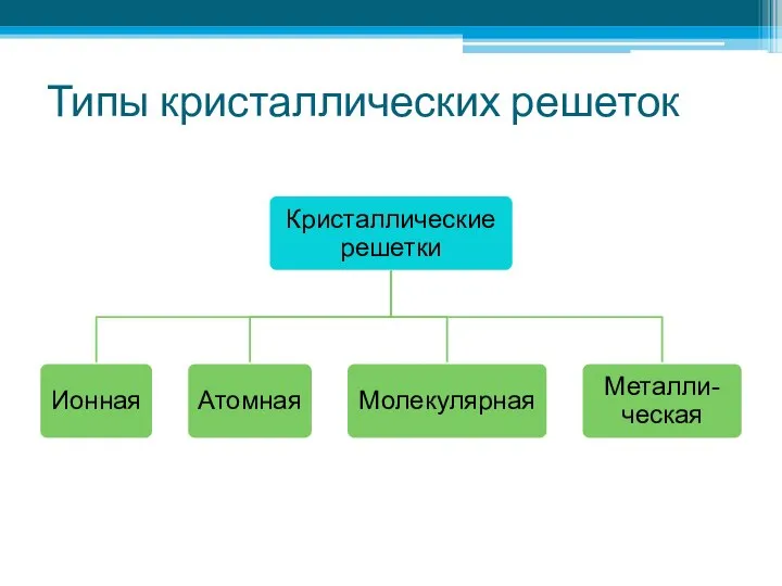 Типы кристаллических решеток