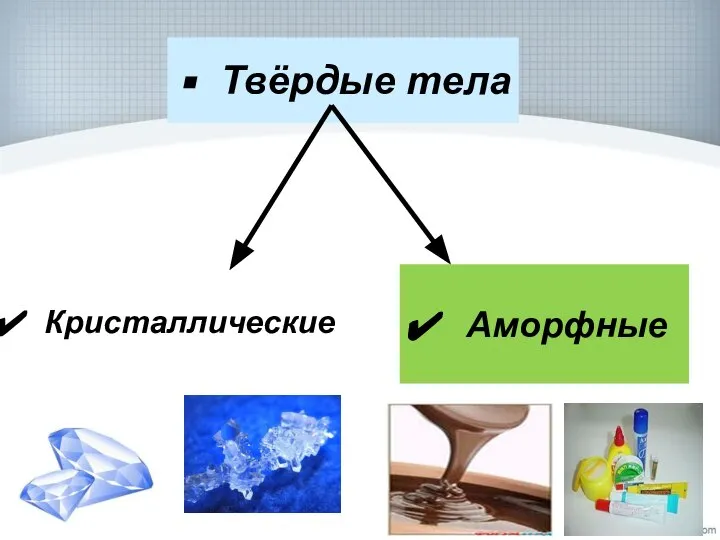 Твёрдые тела Аморфные Кристаллические