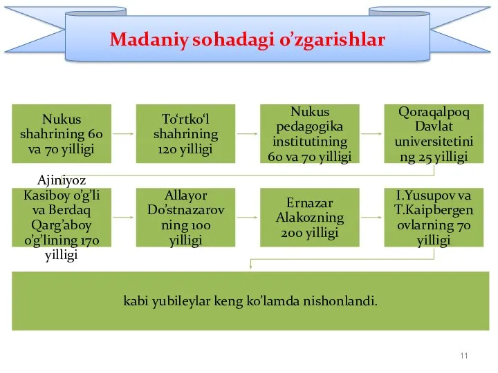 Madaniy sohadagi o’zgarishlar