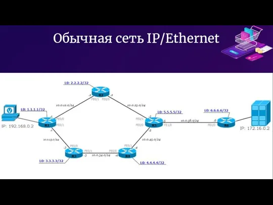 Обычная сеть IP/Ethernet