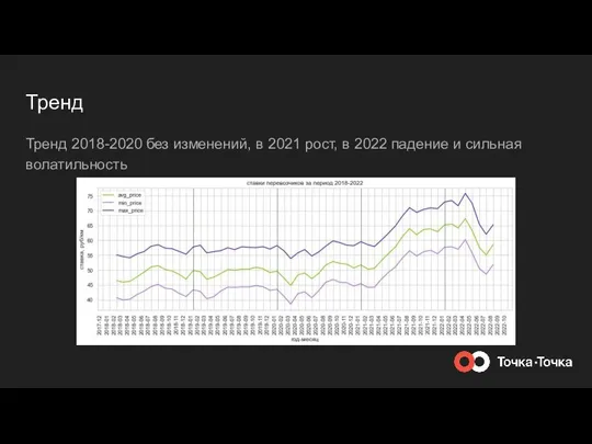 Тренд Тренд 2018-2020 без изменений, в 2021 рост, в 2022 падение и сильная волатильность