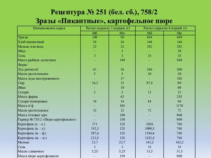 Рецептура № 251 (бел. сб.), 758/2 Зразы «Пикантные», картофельное пюре