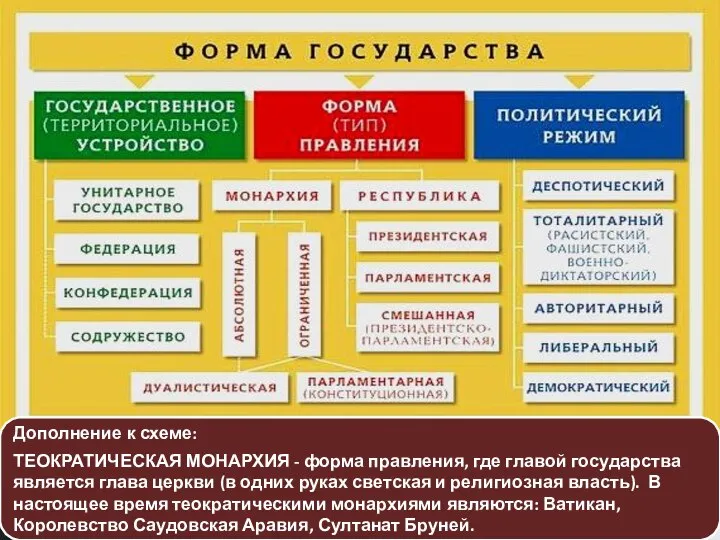 Дополнение к схеме: ТЕОКРАТИЧЕСКАЯ МОНАРХИЯ - форма правления, где главой государства является