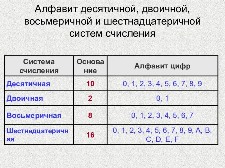 Алфавит десятичной, двоичной, восьмеричной и шестнадцатеричной систем счисления