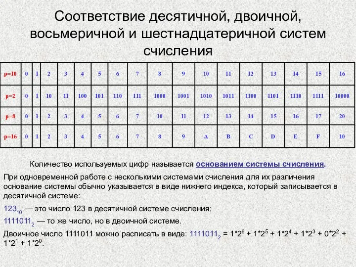 Соответствие десятичной, двоичной, восьмеричной и шестнадцатеричной систем счисления Количество используемых цифр называется