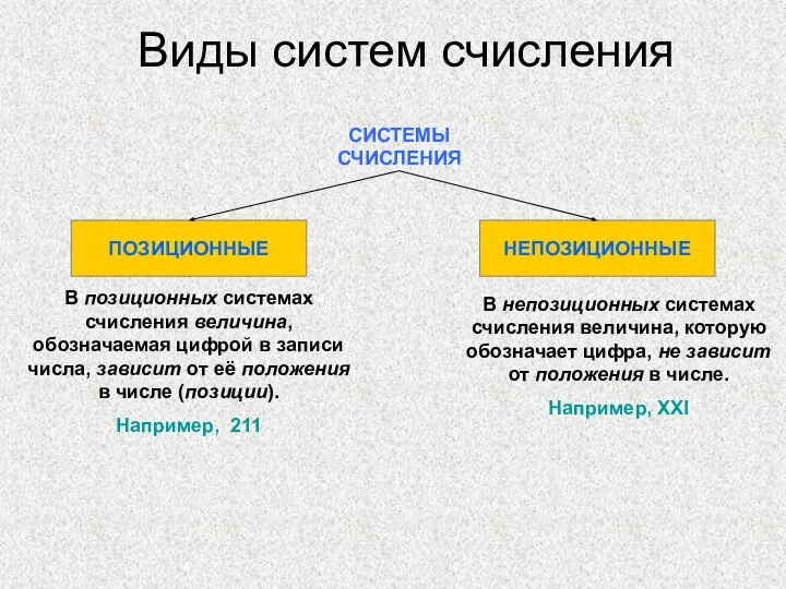 Виды систем счисления СИСТЕМЫ СЧИСЛЕНИЯ ПОЗИЦИОННЫЕ НЕПОЗИЦИОННЫЕ В непозиционных системах счисления величина,