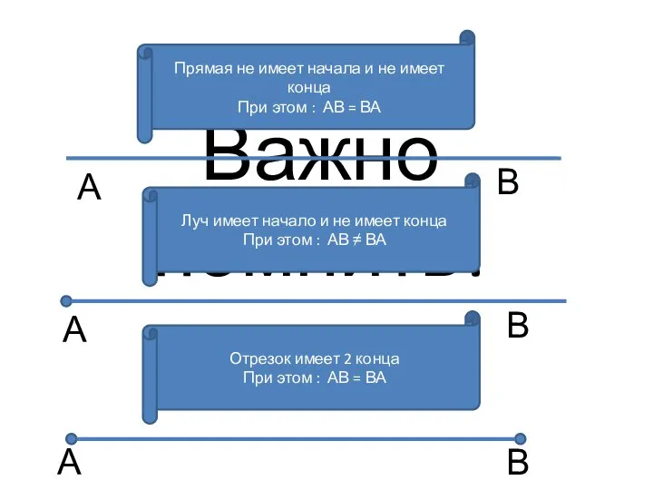 Важно помнить! Прямая не имеет начала и не имеет конца При этом