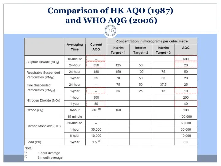 Comparison of HK AQO (1987) and WHO AQG (2006)