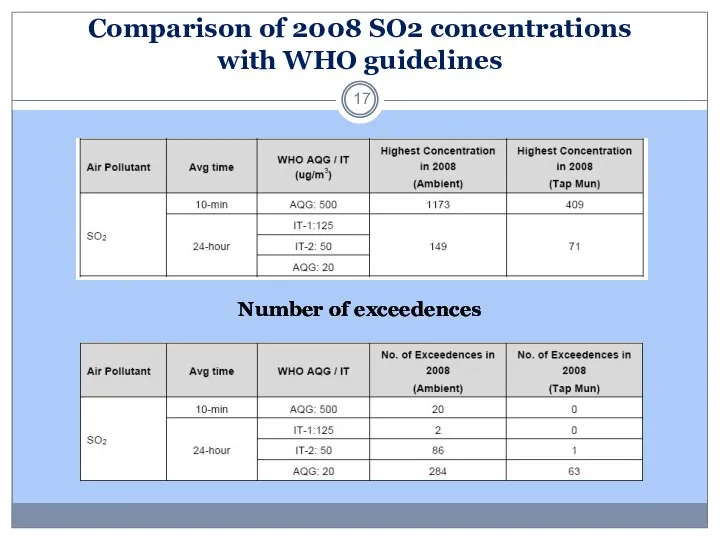 Comparison of 2008 SO2 concentrations with WHO guidelines Number of exceedences