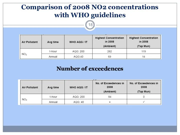 Comparison of 2008 NO2 concentrations with WHO guidelines Number of exceedences