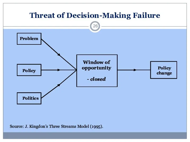 Threat of Decision-Making Failure Source: J. Kingdon’s Three Streams Model (1995). Window