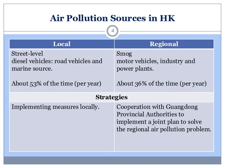 Air Pollution Sources in HK