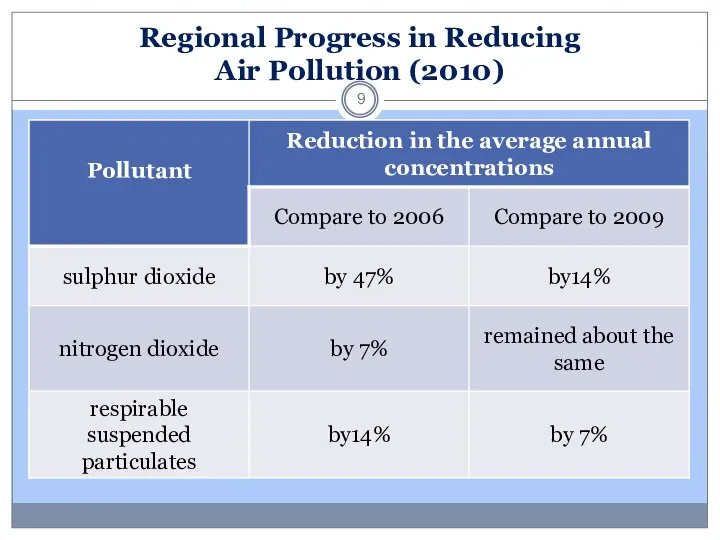 Regional Progress in Reducing Air Pollution (2010)